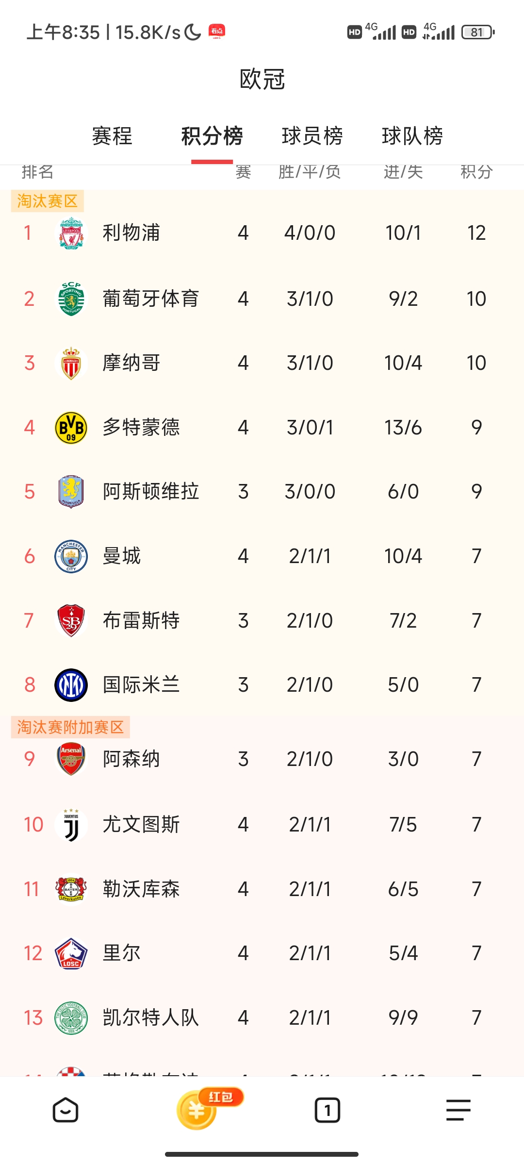 多特蒙德高居积分榜首，称霸德甲主导地位