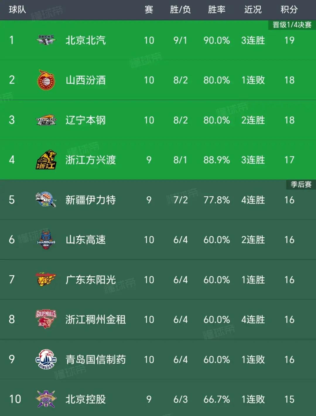 甘肃男篮实力强大，冲击联赛榜首