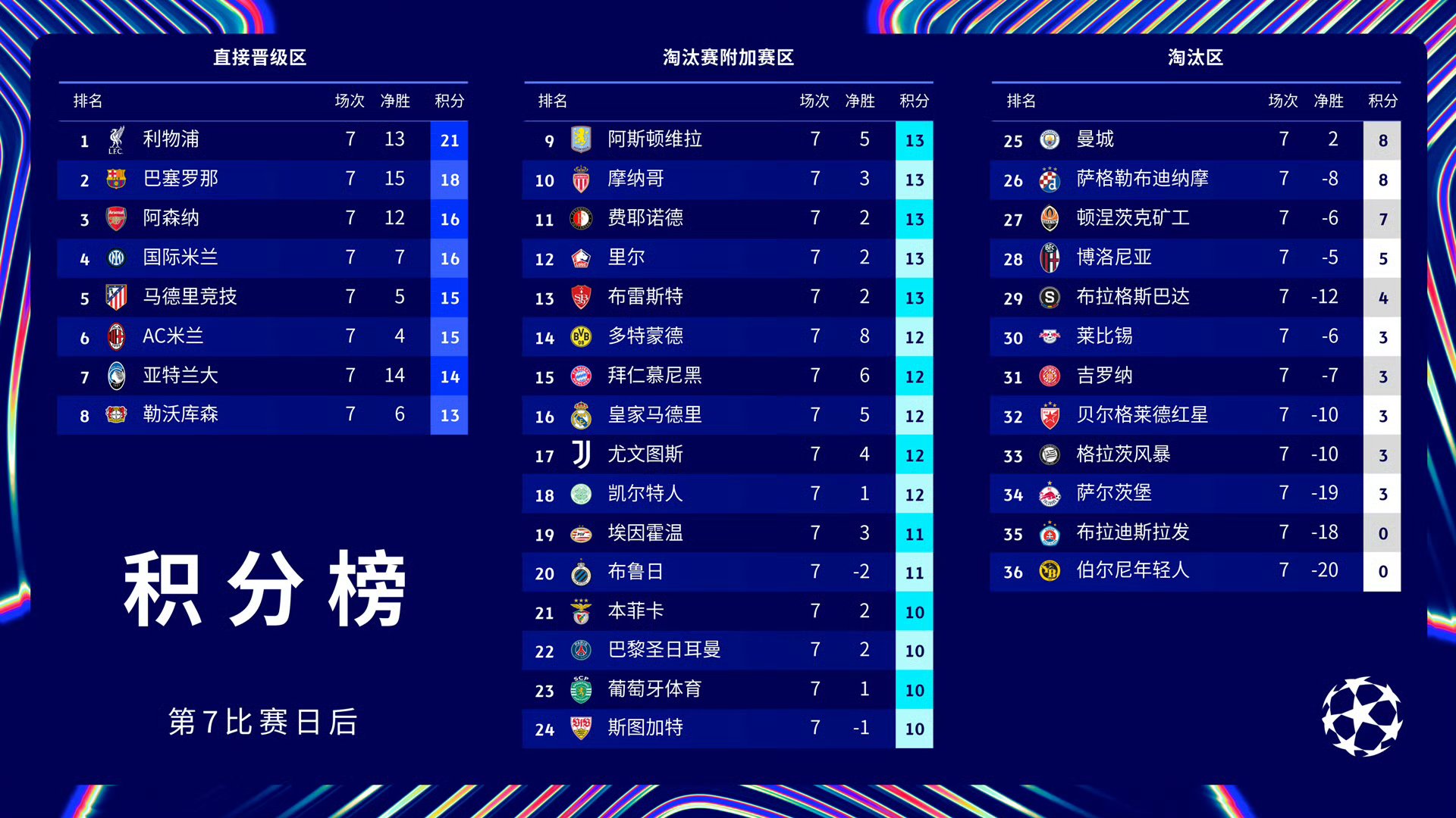 曼联逆转战胜水晶宫，重夺积分榜前列位置