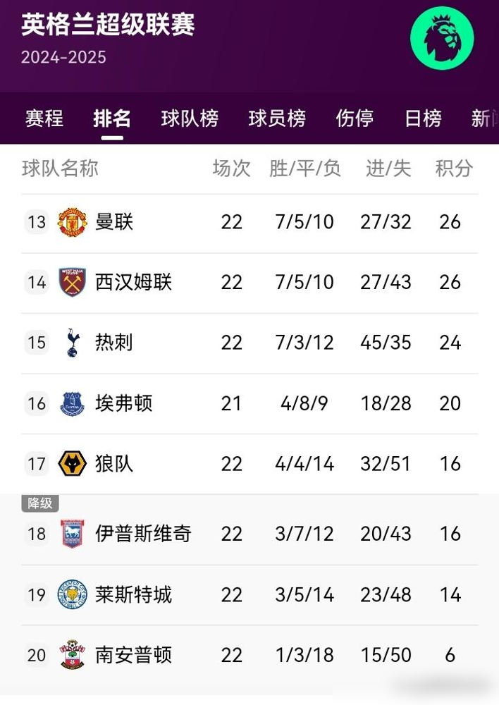 曼联逆转战胜水晶宫，重夺积分榜前列位置